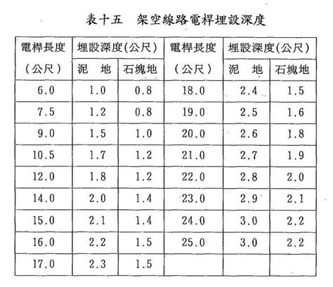 電桿埋設深度|屋外供電線路裝置規則